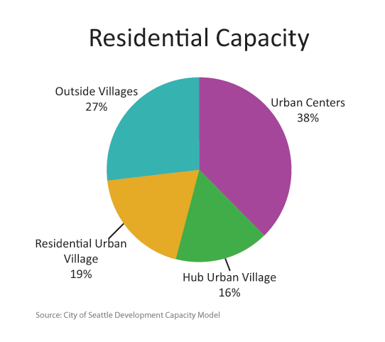 Of the new residential units built between 2005 and 2012, 40%  were in Urban Centers, 19% were outside Urban Villages, 19% were in Residential Urban Villages, and 14% were in Hub Urban Villages 